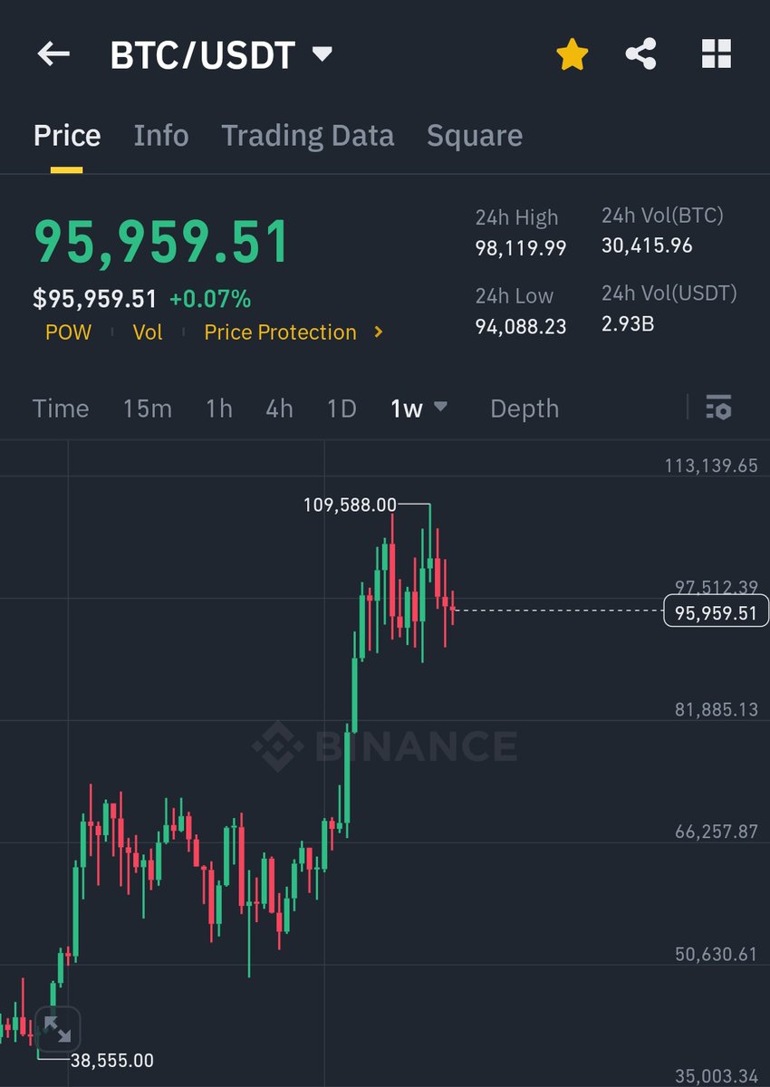 Longer the Consolidation, The bigger will be breakout. 

Many of you are not ready for what is coming! 
$BTC #Bitcoin