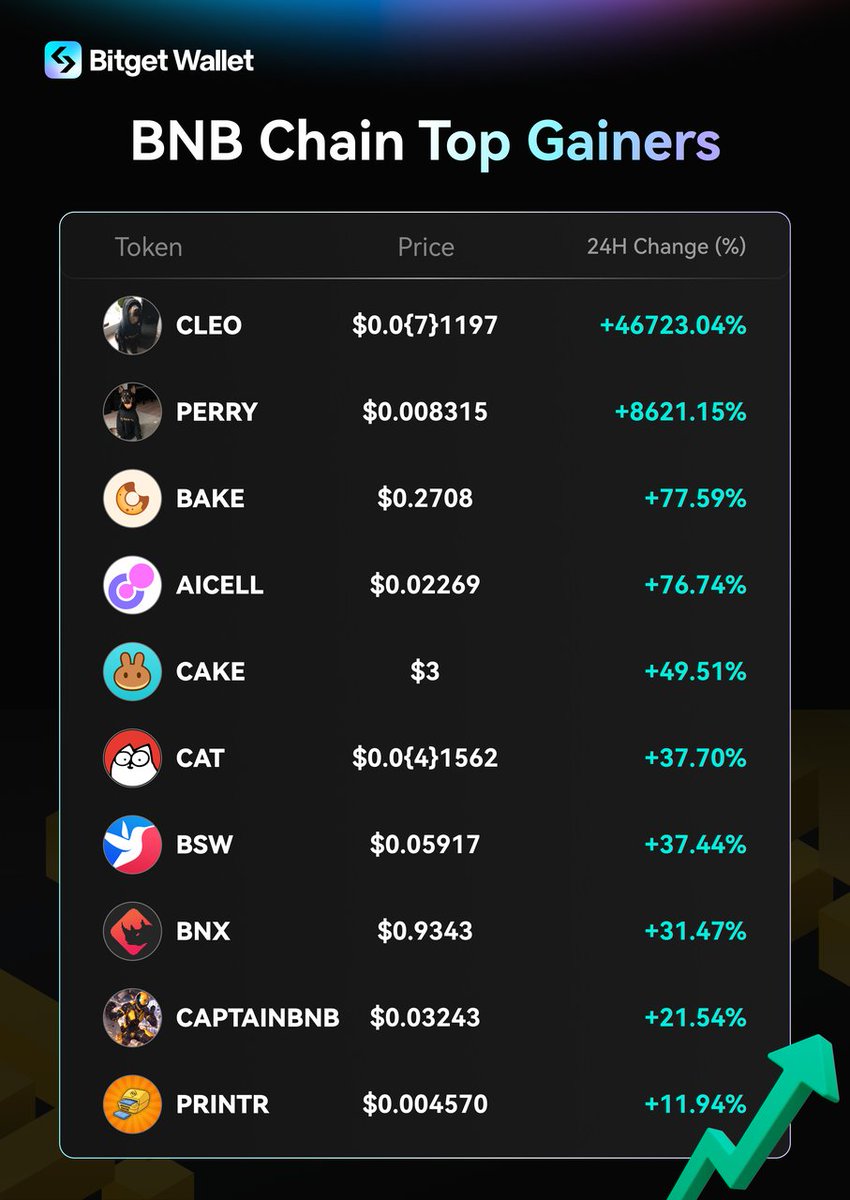 Heard that Solana memes have been moving to BNBChain 👀

While waiting for <a href="/cz_binance/">CZ 🔶 BNB</a>’s mystery pup, don’t miss the top gainers on <a href="/BNBCHAIN/">BNB Chain</a> 👇

$CLEO +46723.04%
$PERRY +8621.15%
$BAKE +77.59%
$BNX +31.47%
$CAPTAINBNB +21.54%

Check out BNB Chain token list in Bitget Wallet 👇
