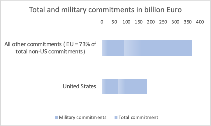 antonio_cabo's tweet photo. Just a reminder that despite the US's desertion before the enemy (43% of the total commitments to Ukraine), democracy and Europe can yet prevail (Source: IFW) https://t.co/JttwhntvIe