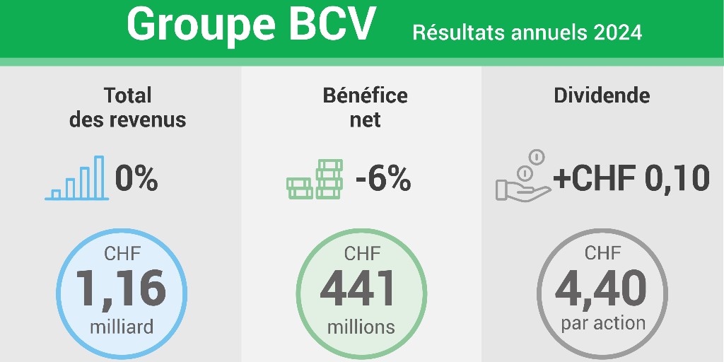 Groupe BCV en 2024: bénéfice net de CHF 441 millions et hausse du dividende à CHF 4,40 par action.