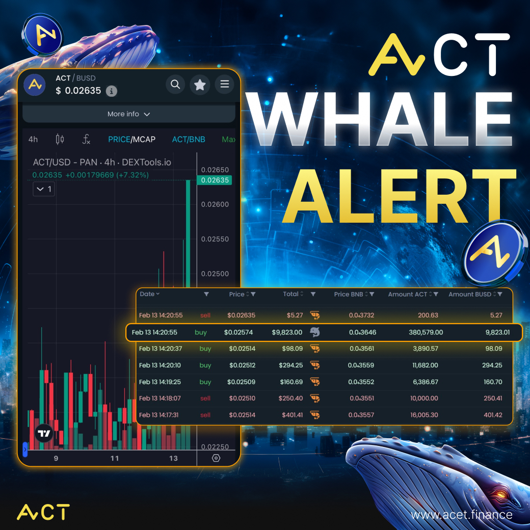 ACTDeFansFi's tweet photo. ACT Whale Alert 🐳

Whale Wallet bought ACT, total 10,000 USDT at price of $0.02574, receiving 380,579 ACT.

Transaction :
https://t.co/gpaa9gwRKj

Febuary 13, 2025, 07:20 AM UTC

Check the latest ACT price at: https://t.co/xWpTCDfBdD

Stay updated by following us on:
X: https://t.co/tAqBNotH5n
Telegram: https://t.co/fEsGhAShAu

#ACT #Acet #ACTWarriors #iHoldACT #ACTisThePeople #iDeologyCoin #ACTWhaleAlert