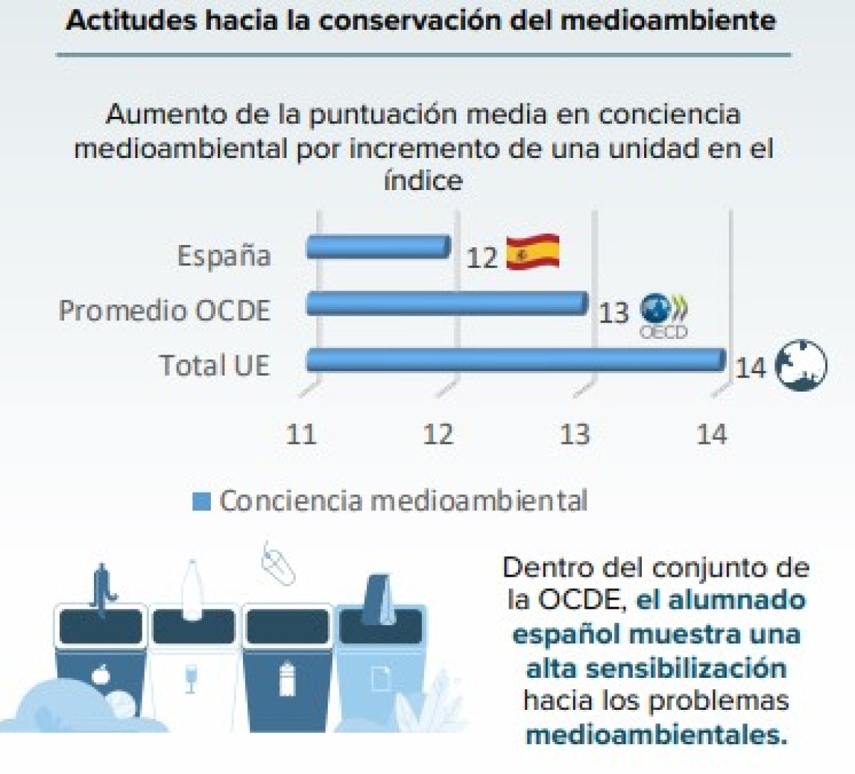 educaINEE's tweet image. ♻️ 🌳 ⛰️ 🌍Resultados #TIMSS2023. El alumnado español muestra una alta sensibilización hacia los problemas medioambientales. Para saber más sobre este índice y cómo influye en el rendimiento de los estudiantes, lee el informe completo en: acortar.link/umm22O