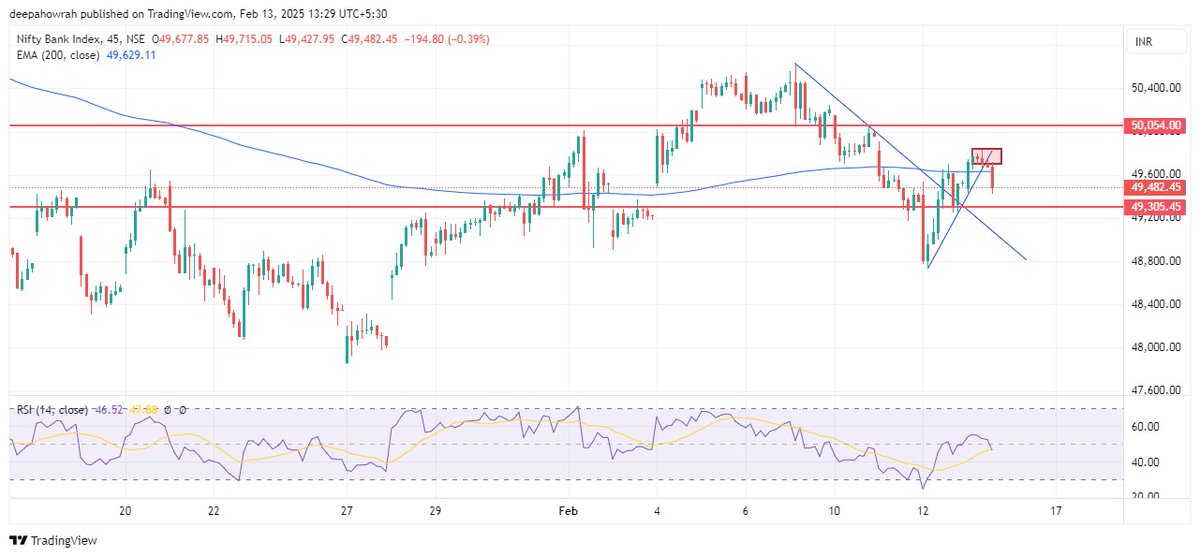 DTradingcall's tweet photo. 13  feb 2025
Only for educational purposes 
Bank Nifty attempting to find support at 49300.
A successful bounce from this level could trigger a rally to 50060. 
#nifty50 #banknifty #optiontrading #niftycrash #stockmarket #accenture #ipoallotment #nft #nftsales #usdinr #sensex https://t.co/A3TANlMfgb