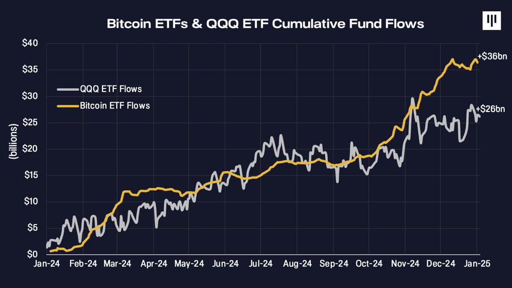 Go_ang12's tweet image. Einfach verrückt: Die Bitcoin ETFs hatten seit Jahresbeginn mehr Zuflüsse als der Nasdaq 👀