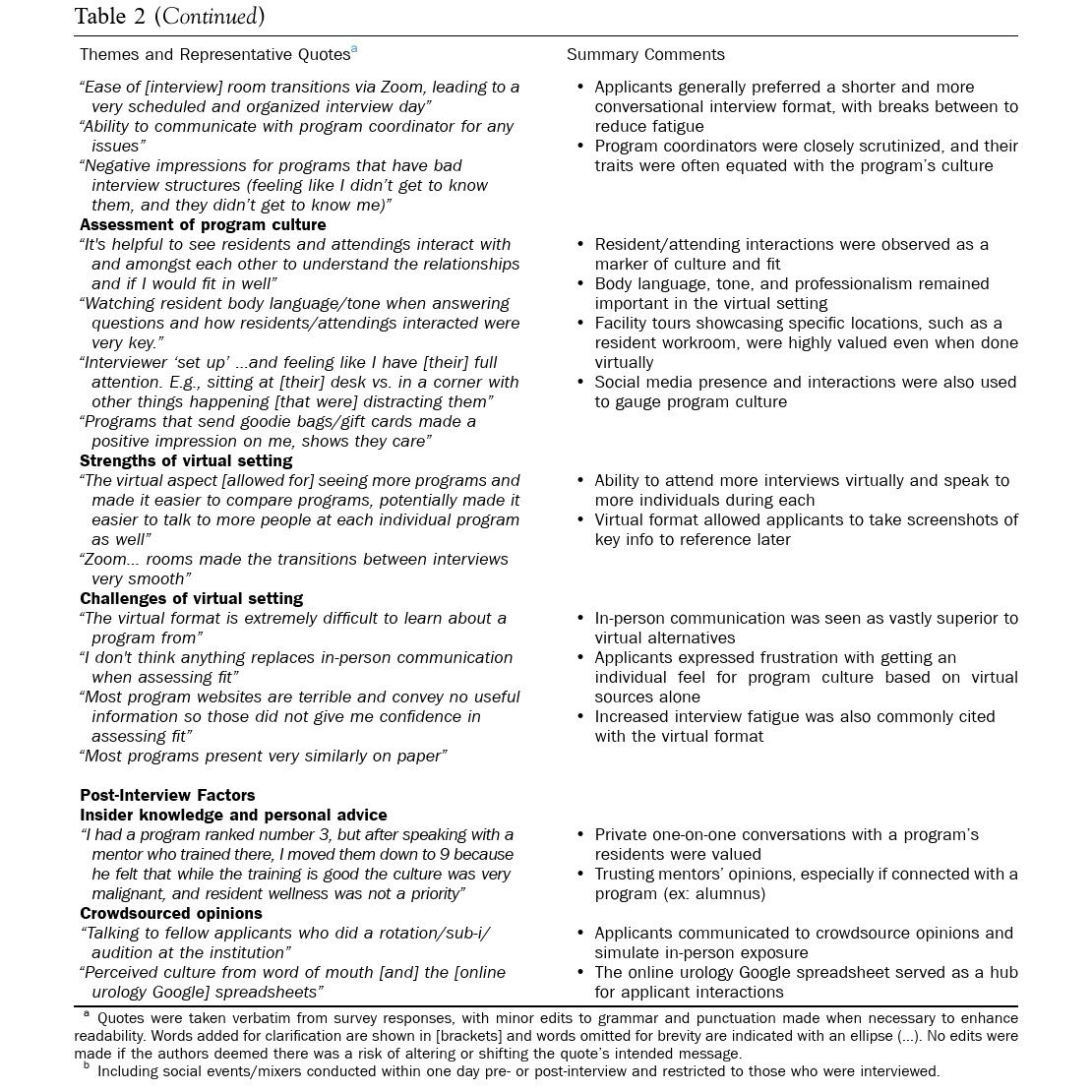 Trevor C. Hunt, MD (@trevorhuntmd) on Twitter photo Judging “#Fit” in the #Virtual #Urology #Residency #Match: The #Applicants’ Perspective
Our new #UroMatch paper in 4 pictures! Including #qualitative themes/quotes. Link below for FREE access to the full-text PDF thanks to <a href="/urogoldjournal/">Urology Gold Journal</a>!
LINK --> authors.elsevier.com/a/1kbeQKZx3jmDQ Judging “#Fit” in the #Virtual #Urology #Residency #Match: The #Applicants’ Perspective
Our new #UroMatch paper in 4 pictures! Including #qualitative themes/quotes. Link below for FREE access to the full-text PDF thanks to <a href="/urogoldjournal/">Urology Gold Journal</a>!
LINK --> authors.elsevier.com/a/1kbeQKZx3jmDQ
