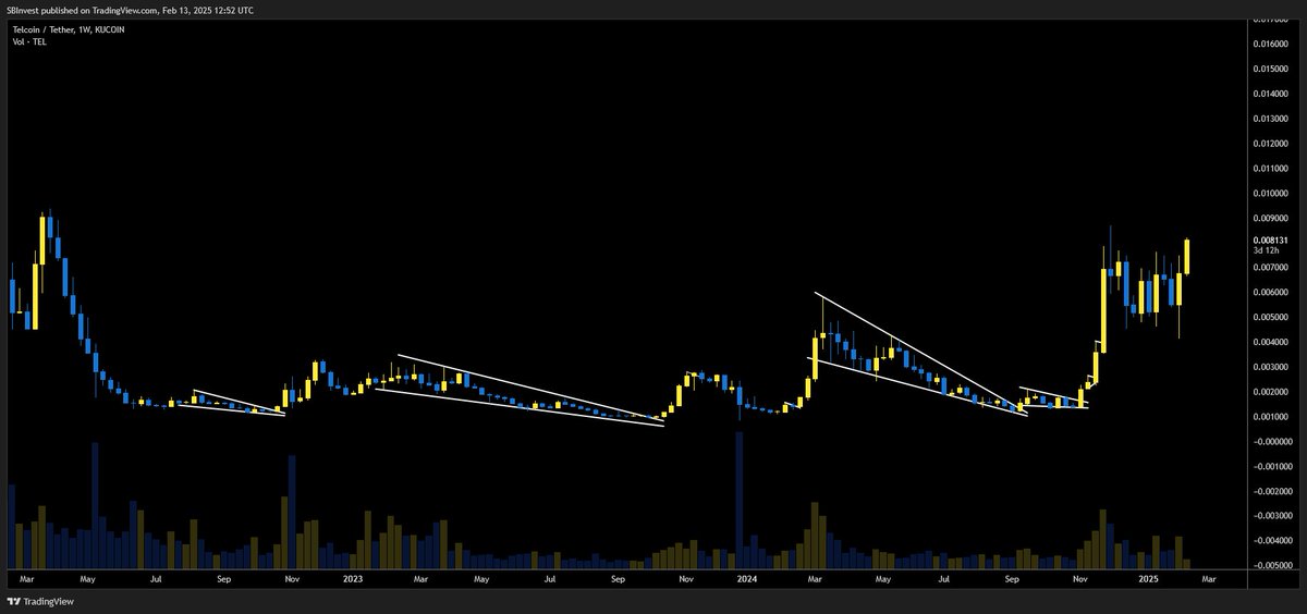 $TEL has been very strong lately compared to the rest of the market 📈