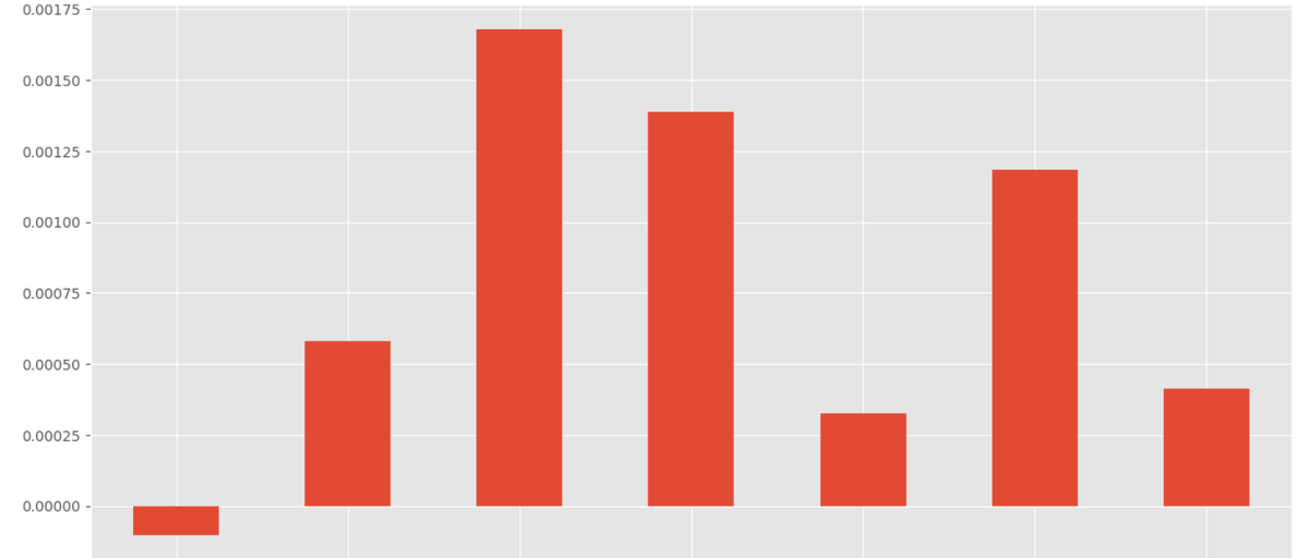 Monday seems to be a bad day even for liquidity providers.

Chart shows a measure of order flow profitability Monday to Sunday with negative values meaning "toxic flow" lossy for our market-making client.