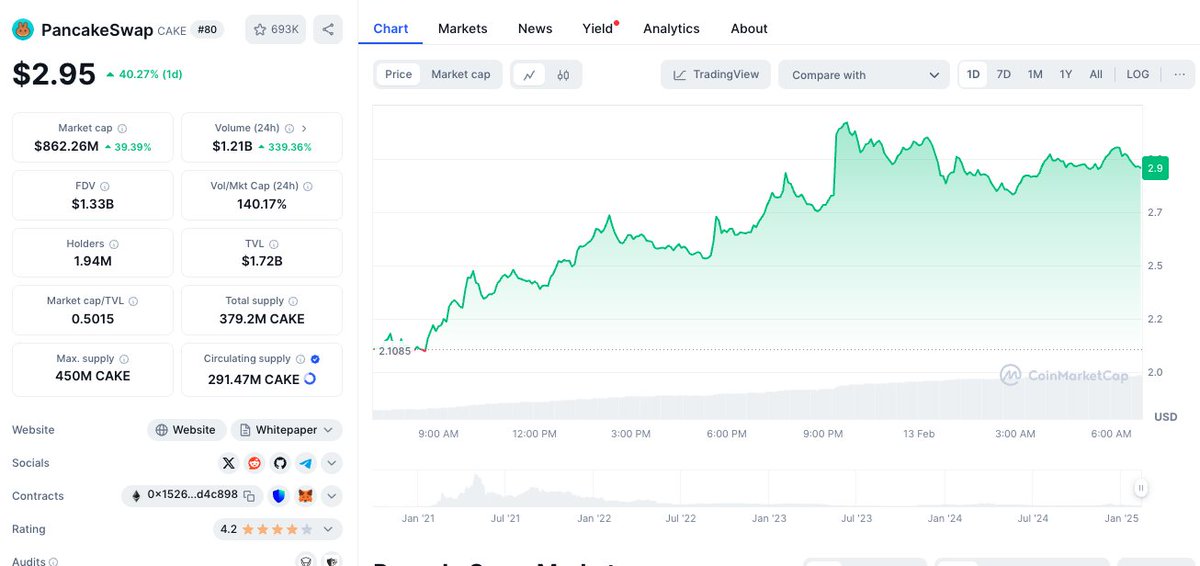 The Morning Minute (2.13)

⏰Top News:
-Crypto majors reverse on Tariff concerns, Bitcoin back at $96,000
-21shares files for ETH staking ETF in significant change
-Story Protocol launches its mainnet and IP token, opens at $1.8B FDV
-MegaETH completed its 5,000 NFT sale, raising