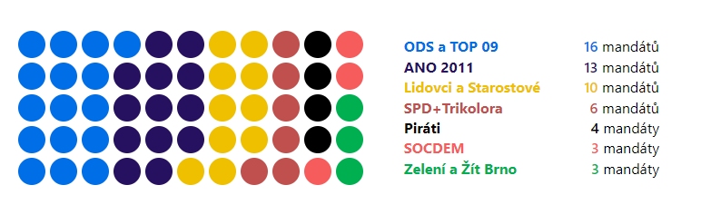 Chcete vědět, jak hlasují zastupitelé a zastupitelky nejen v <a href="/brnomycity/">Brno</a> ? Využijte na to aplikaci zastupko.cz 🗳️
Ta využívá otevřená data a dokáže je krásně analyzovat a vizualizovat. Máme velkou radost, že jsme byli u zrodu tohoto projektu <a href="/FIT_VUT/">FIT VUT v Brně</a> , který se nyní