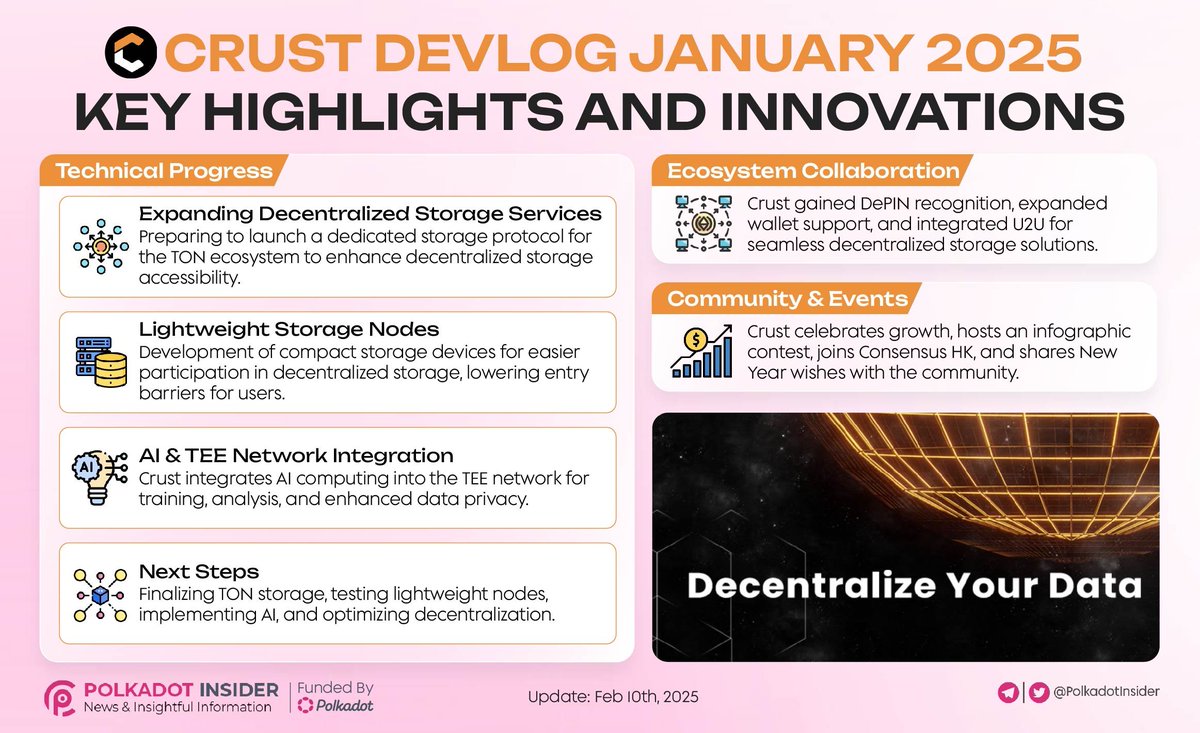 🌍 <a href="/CrustNetwork/">Crust Network</a> January 2025 is here! Expanding decentralized storage with TON integration, lightweight storage nodes, and AI-powered computing.

📈 Recognized in Messari’s State of DePIN 2024, with growing wallet support and U2U integration.

🔥 Strengthening the ecosystem