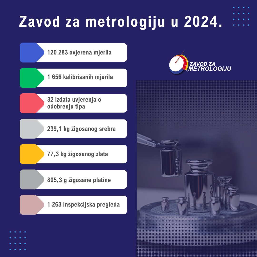 Zavod za metrologiju (@metrologijacg) on Twitter photo 