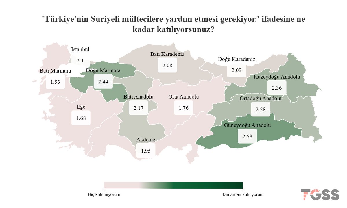 "Türkiye'nin Suriyeli mültecilere yardım etmesi gerekiyor" ifadesine en çok katılan bölge yine Suriyelilerin en yoğun yaşadığı Güneydoğu Anadolu Bölgesi.