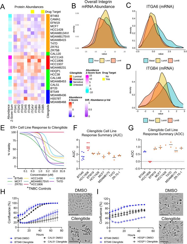 Advancing the search for biomarkers to combat triple-negative breast cancer with integrin inhibitors; study analyzed CRISPR and proteomics followed by experimental validation of hypotheses of pre-clinical model sensitivity bit.ly/4hUphqW