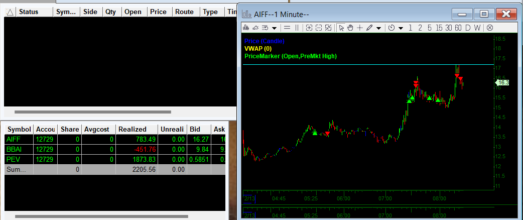 What a good morning so far. +$2200. Long $PEV and loser long $BBAi. $AIFF shoulda coulda woulda been a lot more but i got out like a wuss and had to re-enter on a chase. Might not even trade the open let's see.