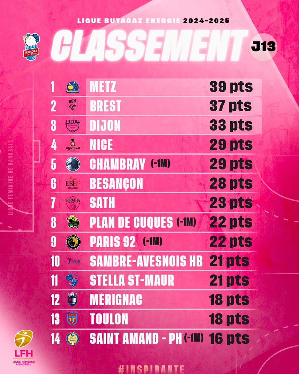 👋 Le classement de la #LigueButagazEnergie MAJ à l'issue des premières rencontres de la J13 !

👑 @metzhandball leader à l'issue de la phase aller
🌡️ Le titre, les places européennes, le maintien... la deuxième phase s'annonce palpitante avec des enjeux à tous les niveaux 😍