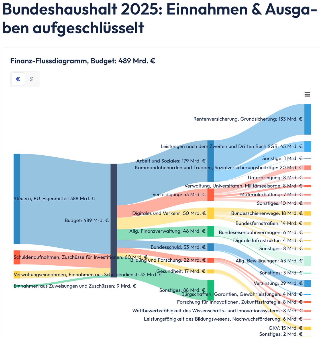 Maximilian Senff (@maximiliansenff) on Twitter photo So fließt das Geld im Bundeshaushalt – interaktiv erklärt, ohne Beamtendeutsch
Der Bundeshaushalt ist abstrakt & schwer zugänglich. Milliardenbeträge & zahlreiche Einzelposten machen es schwierig, die Verteilung der Mittel auf einen Blick zu erfassen. <a href="/finanzfluss/">Finanzfluss</a> hilft 👇 So fließt das Geld im Bundeshaushalt – interaktiv erklärt, ohne Beamtendeutsch
Der Bundeshaushalt ist abstrakt & schwer zugänglich. Milliardenbeträge & zahlreiche Einzelposten machen es schwierig, die Verteilung der Mittel auf einen Blick zu erfassen. <a href="/finanzfluss/">Finanzfluss</a> hilft 👇