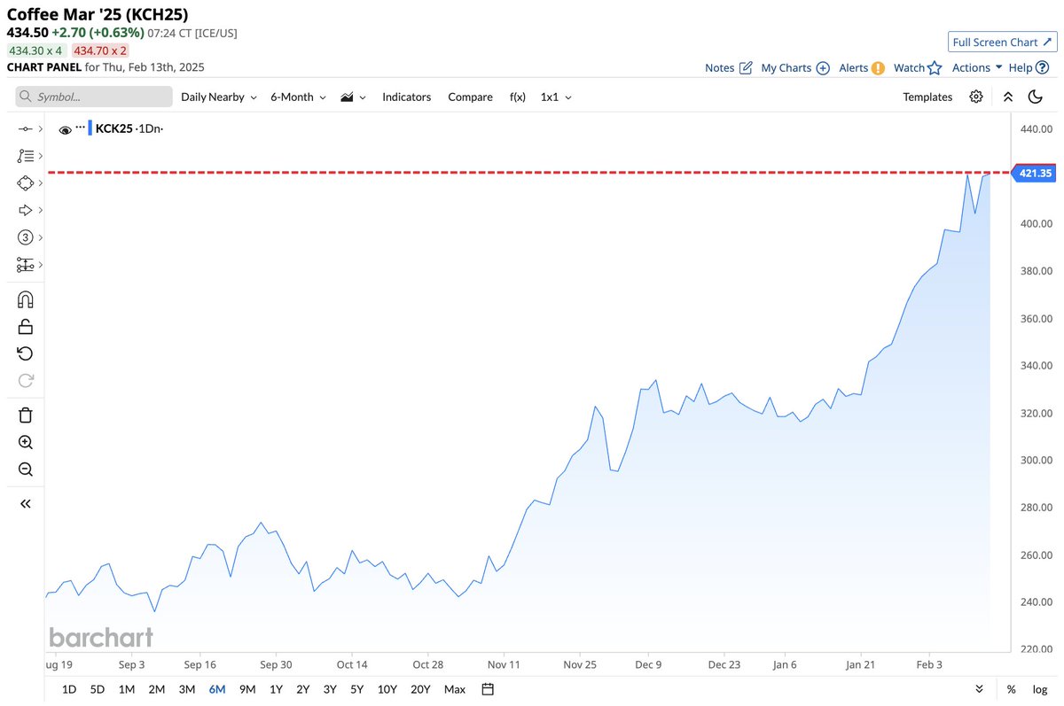 Coffee on track for highest closing price in history ☕️