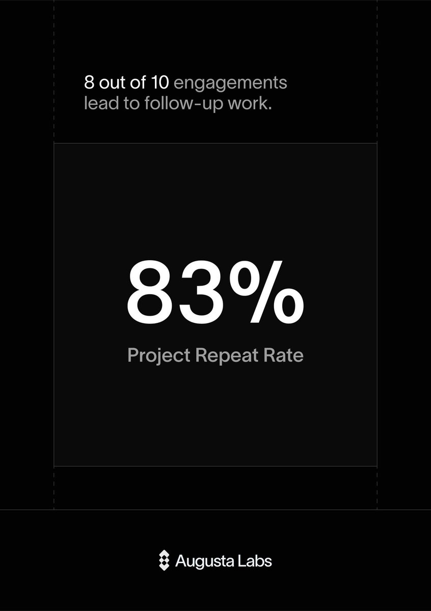 Augusta Labs was built on a simple belief: AI should pay for itself - and fast.

While others chase the latest hype, we stay laser-focused on one thing: immediate ROI. Our track record proves it - 83% of our clients expand their engagements with us because they see direct