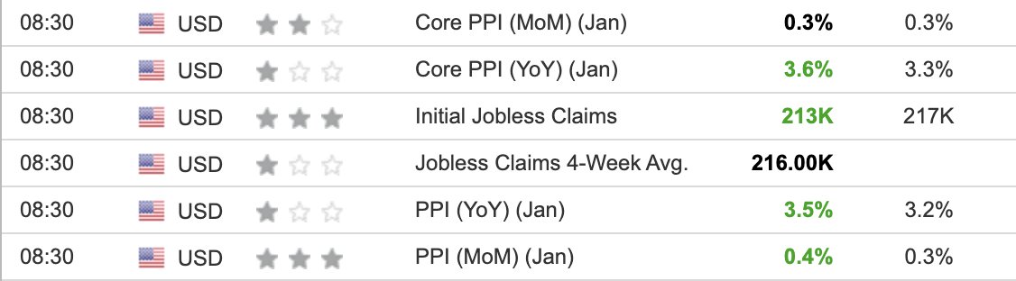 BREAKING: January PPI inflation unexpectedly RISES to 3.5%, above expectations of 3.2%.

Core PPI inflation was 3.6%, ABOVE expectations of 3.3%.

PPI inflation is now at its highest since February 2023 while CPI jumped +0.5% month-over-month.

The "Fed pivot" is over.