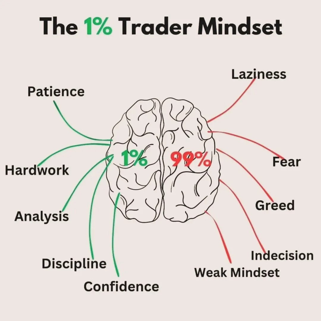 🚀 Want to be in the 1% club of traders?

Master these:
✅ Patience
✅ Hard work
✅ Analysis
✅ Discipline
✅ Confidence

Avoid these:
❌ Laziness
❌ Fear
❌ Greed
❌ Indecision
❌ Weak mindset

Your mindset is your edge. 💡

#TradingMindset #1PercentTrader