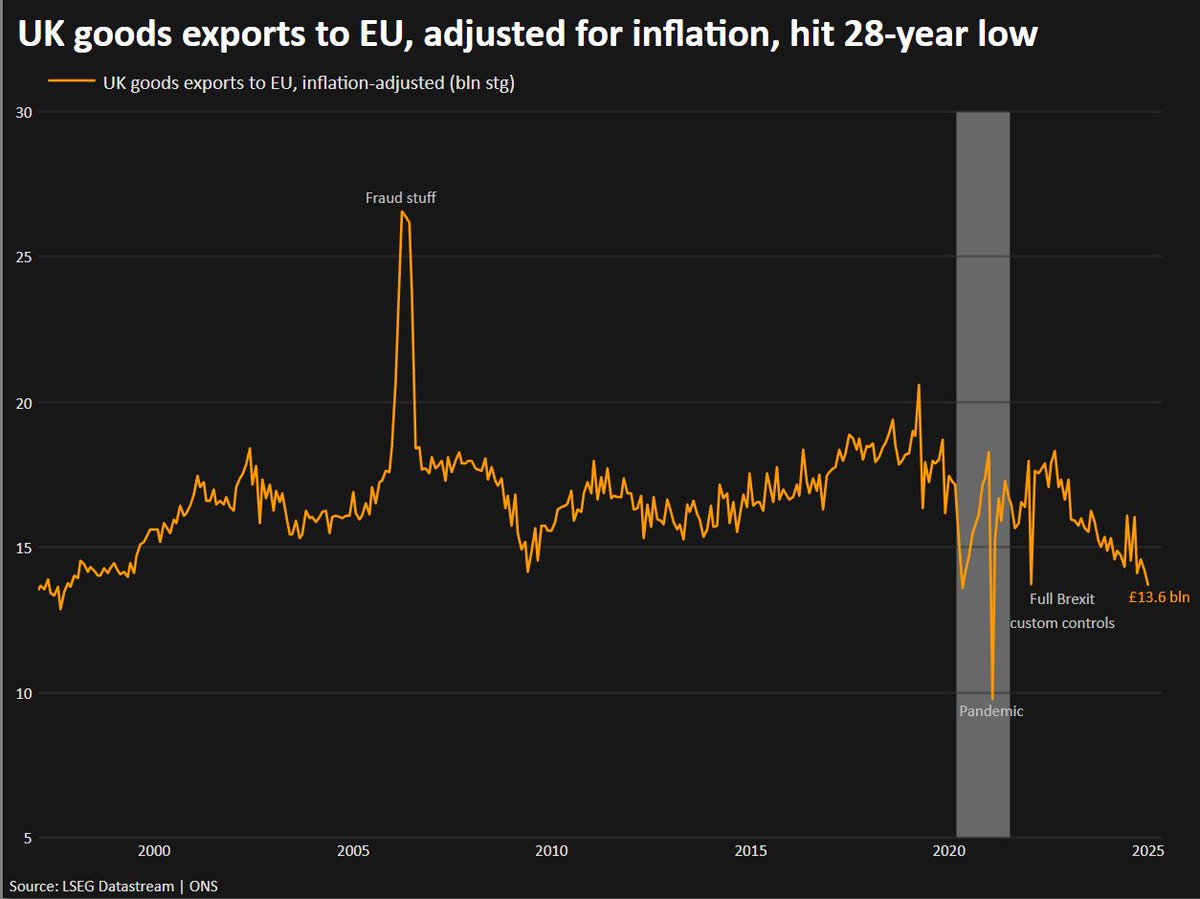jameschappers's tweet photo. UK goods exports to the EU, adjusted for inflation, hit a 28-year low in December (excluding the pandemic).
Ah, those sunlit uplands! Well done Brexiteers. https://t.co/0fnpgK61VU