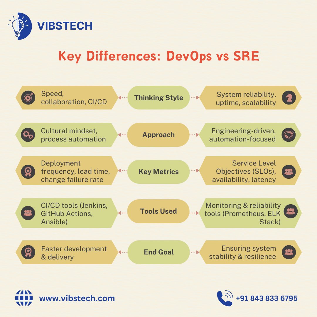 vibstech_in's tweet image. 🚀 DevOps vs. SRE: Key Differences Explained!

Both aim for efficiency and reliability, but their approaches set them apart. While DevOps focuses on speed, collaboration, and CI/CD.
🌐 vibstech.com
📞 +91 843 833 6795

#DevOps #SRE #TechDifferences #Automation  #CI_CD