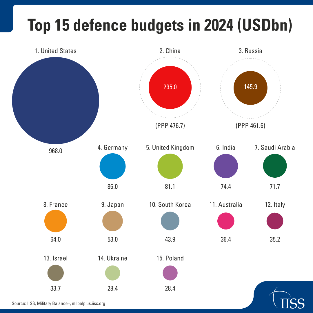 Global defence spending reached USD2.46 trillion in 2024, up from USD2.24  trillion in 2023. Real-terms growth rose to 7.4% in 2024 compared to 6.5%  in 2023 and 3.5% in 2022. All regions,