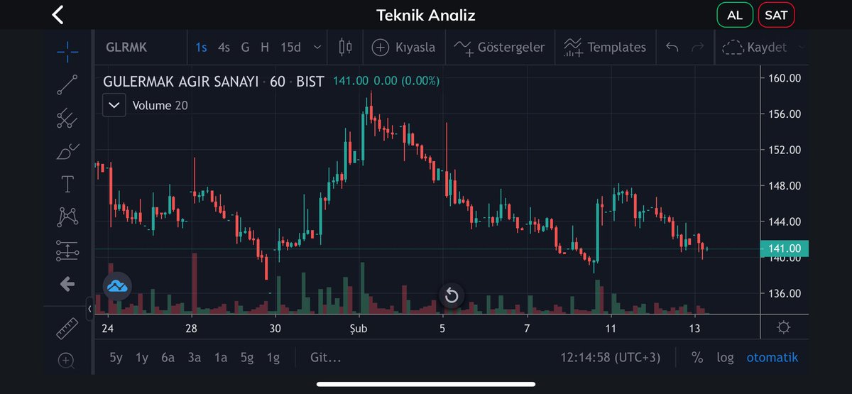 #glrmk

Goz bebegimiz tekrar alim noktasina gelmis, hacim dusmus … 140 alti yok gibi duruyor yine… buralardan tekrar gun ici tepki bekliyorum.

Deneyelim tekrar … 🤲 ytd 148 hedef.

#thyao #bimas #akbnk #garan #bist100 #borsa #hisse #endex #bist30 #sernt #klypv #endae