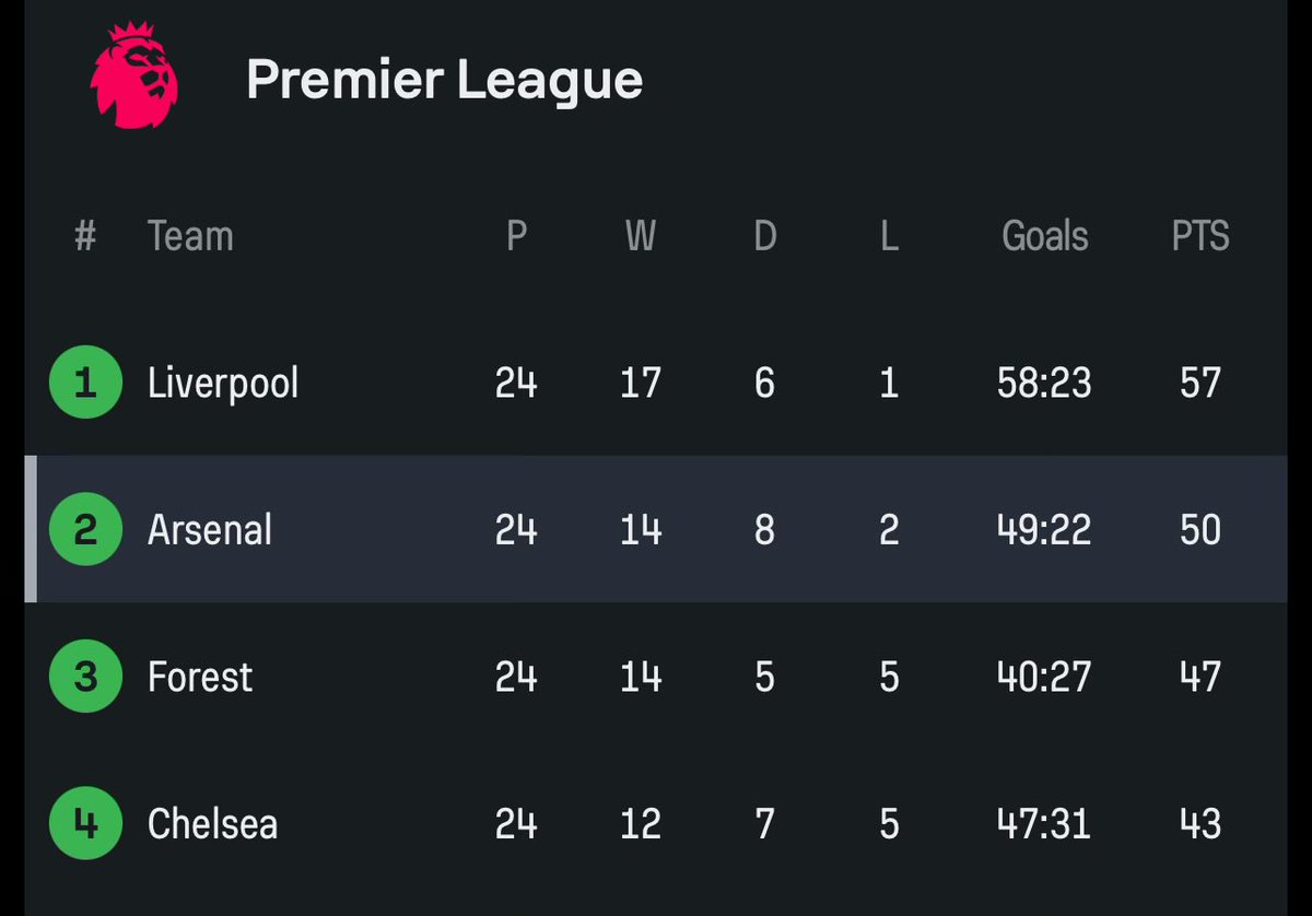 Það er búið að gaslýsa mig vikum saman. Allir ítrekað að segja mér að Liverpool ættu 9 stig á Arsenal. En svo eru þetta bara 7 stig? Eins og ég hef alltaf sagt, betri er einn fugl í hendi en tveir í skógi. Jafnvel þó að annar fuglinn í skóginum sé Everton.