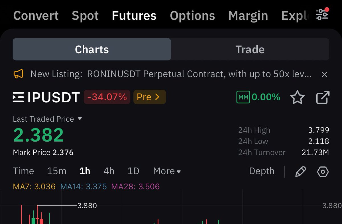 👀<a href="/StoryProtocol/">Story</a> price on Dex is higher than Cex

👉app.piperx.xyz/#/swap?token1=…
