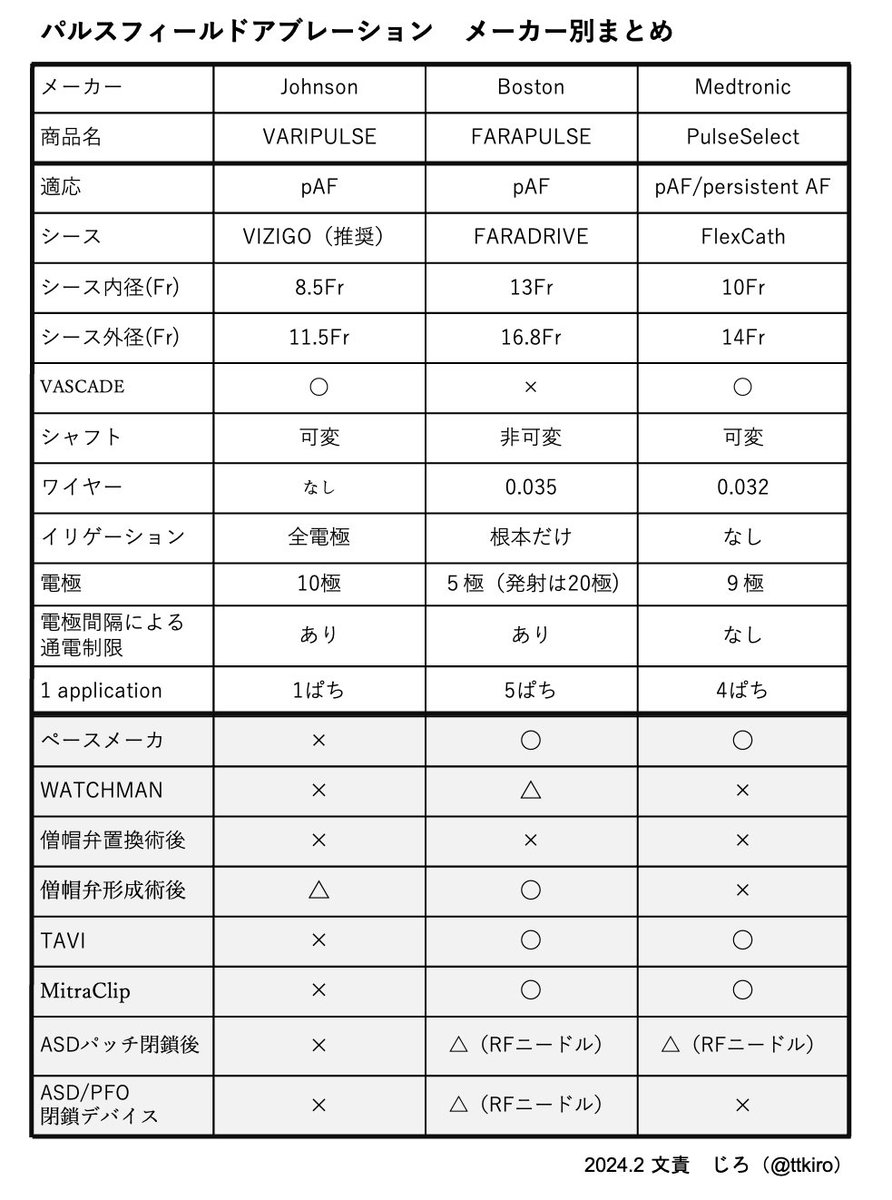 PFAのメーカー別まとめ2025年2月ver.です！2次利用可です！（名前の部分は省いて構いません）

#PFA
#アブレーション