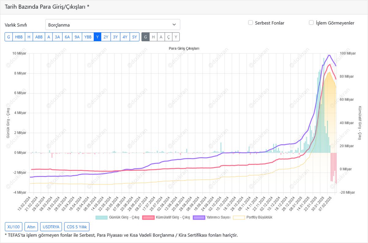 dvdckrn's tweet image. Borçlanma araçları fonlarından çıkışlar 5. gününde. 

Toplamda 13 Milyarı buluyor. Tabloda ilk 10 fon görülüyor.

1. sırada #TBT - TEB PORTFÖY BORÇLANMA ARAÇLARI FONU 2,2 Milyar
2. sırada #FI3 - QNB PORTFÖY BORÇLANMA ARAÇLARI FONU 2,1 Milyar
3. sırada #GUV - GARANTİ PORTFÖY UZUN