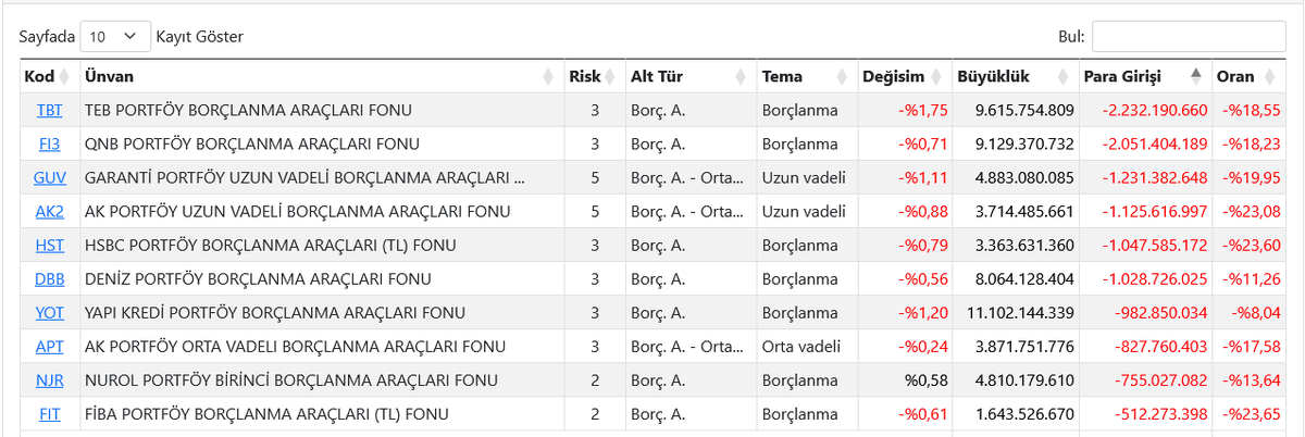 dvdckrn's tweet image. Borçlanma araçları fonlarından çıkışlar 5. gününde. 

Toplamda 13 Milyarı buluyor. Tabloda ilk 10 fon görülüyor.

1. sırada #TBT - TEB PORTFÖY BORÇLANMA ARAÇLARI FONU 2,2 Milyar
2. sırada #FI3 - QNB PORTFÖY BORÇLANMA ARAÇLARI FONU 2,1 Milyar
3. sırada #GUV - GARANTİ PORTFÖY UZUN