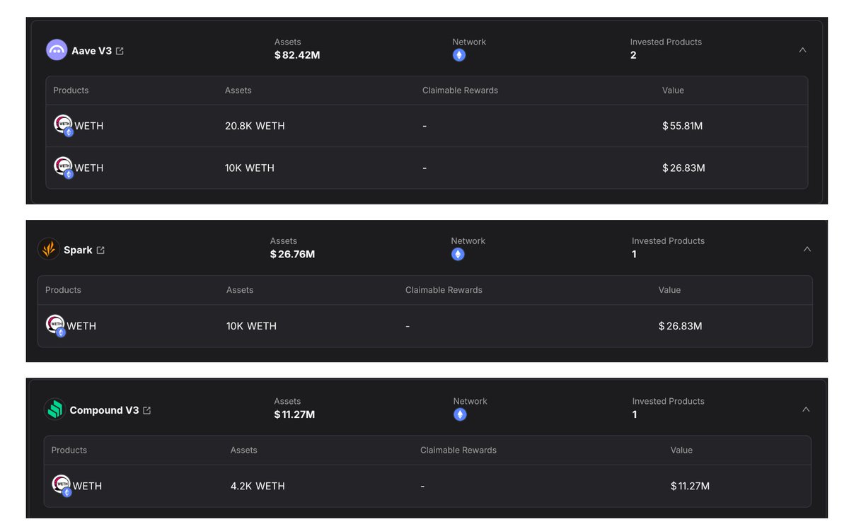 .<a href="/ethereum/">Ethereum</a> foundation is depositing $ETH into mainnet DeFi protocol!
For the past hour:
- 4.2K $ETH ($11.24M) to <a href="/compoundfinance/">Compound Labs</a>
- 20.8K $ETH ($55.42M) to <a href="/aave/">Aave</a> 
- 10K $ETH ($26.74M) to Spark protocol

+ 10K $ETH ($26.83M) in <a href="/aave/">Aave</a> already, 5K $ETH ($13.38M) left to distribute.