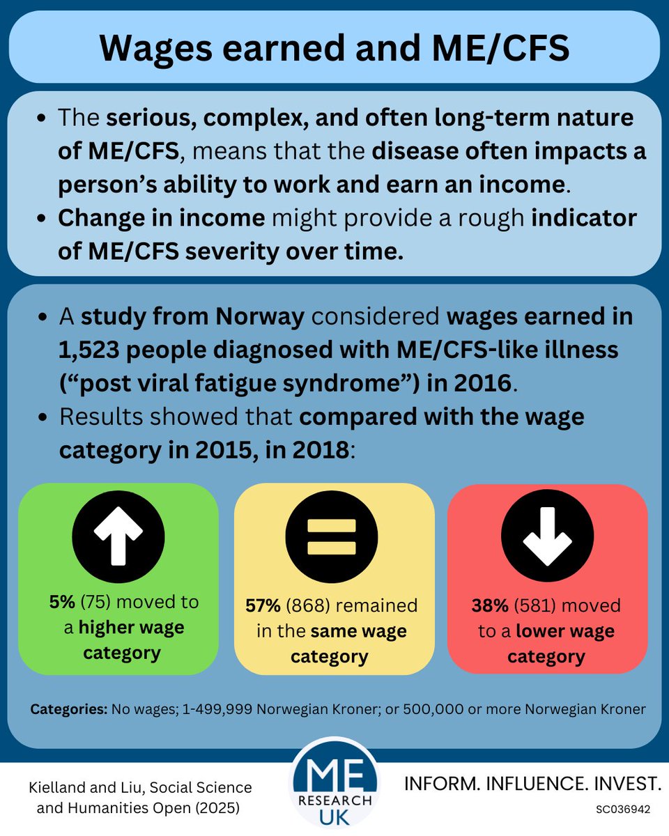 MEResearchUK's tweet image. Researchers from Norway have published an article investigating the wages earned by 1,523 people with a diagnosis for “post viral fatigue syndrome" which includes "Benign Myalgic Encephalomyelitis". 

Read more here: bit.ly/4gzxOhD  

#MECFS #Prognosis