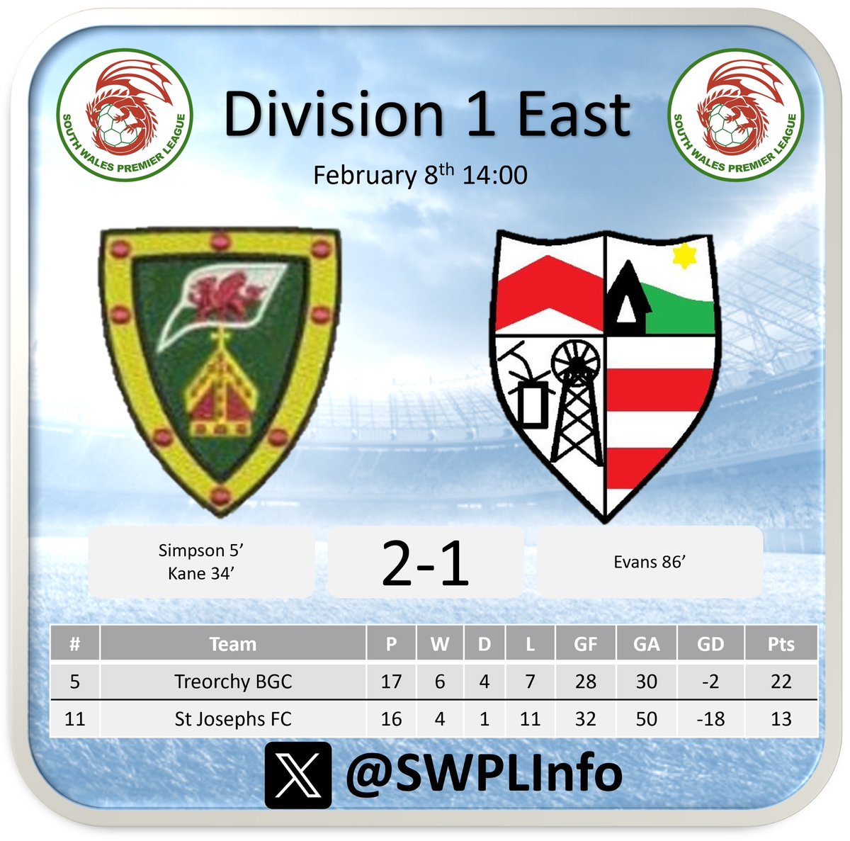 Goals from Simpson and Kane in the first half for <a href="/St_JosephsAFC/">St Joseph's AFC</a> helped them secure their 4th league win of the season against <a href="/BoysTreorchy/">Treorchy boys and girls club seniors</a> who managed a late consolation through Evans