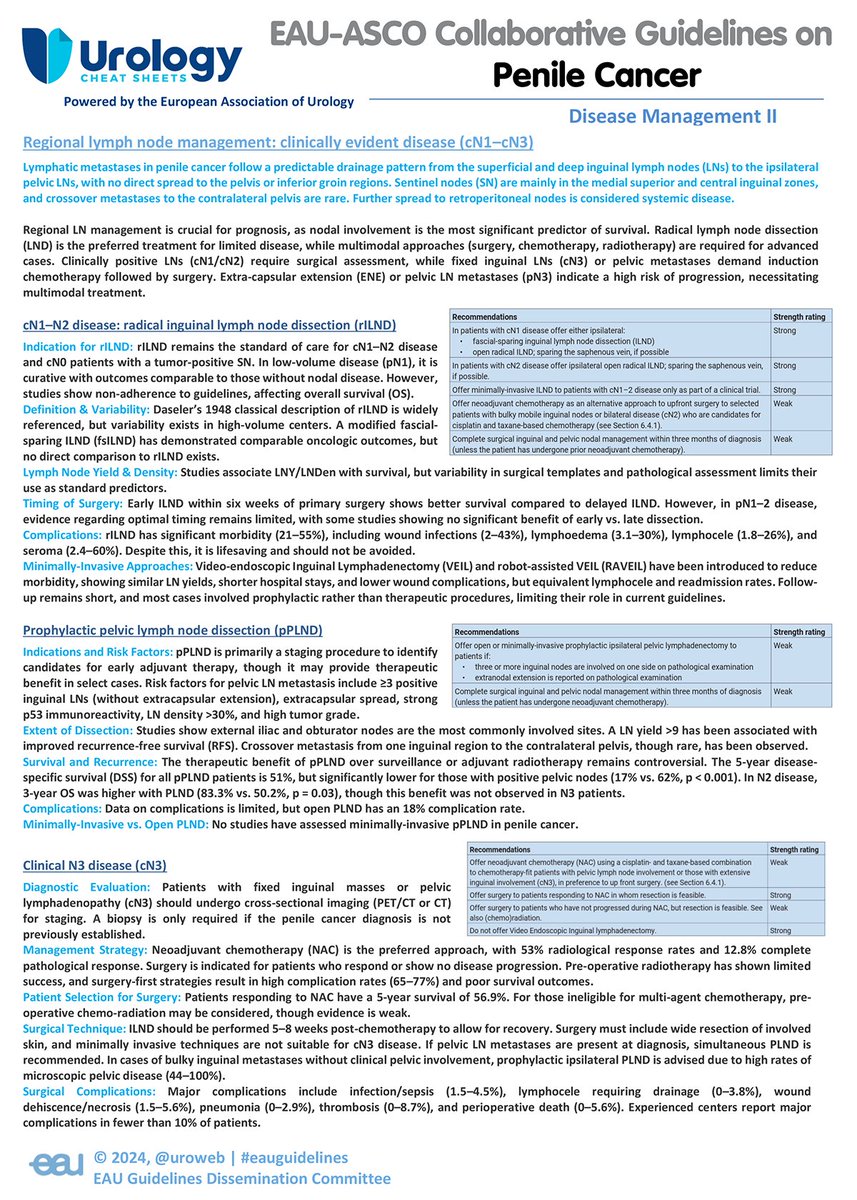 New cheat sheet on penile cancer management, focusing on lymph node involvement. 

It includes recommendations on regional lymph node dissection, pelvic lymphadenectomy, and neoadjuvant chemotherapy for advanced disease. 

#EAUguidelines

Download:
uroweb.org/guidelines/pen…
