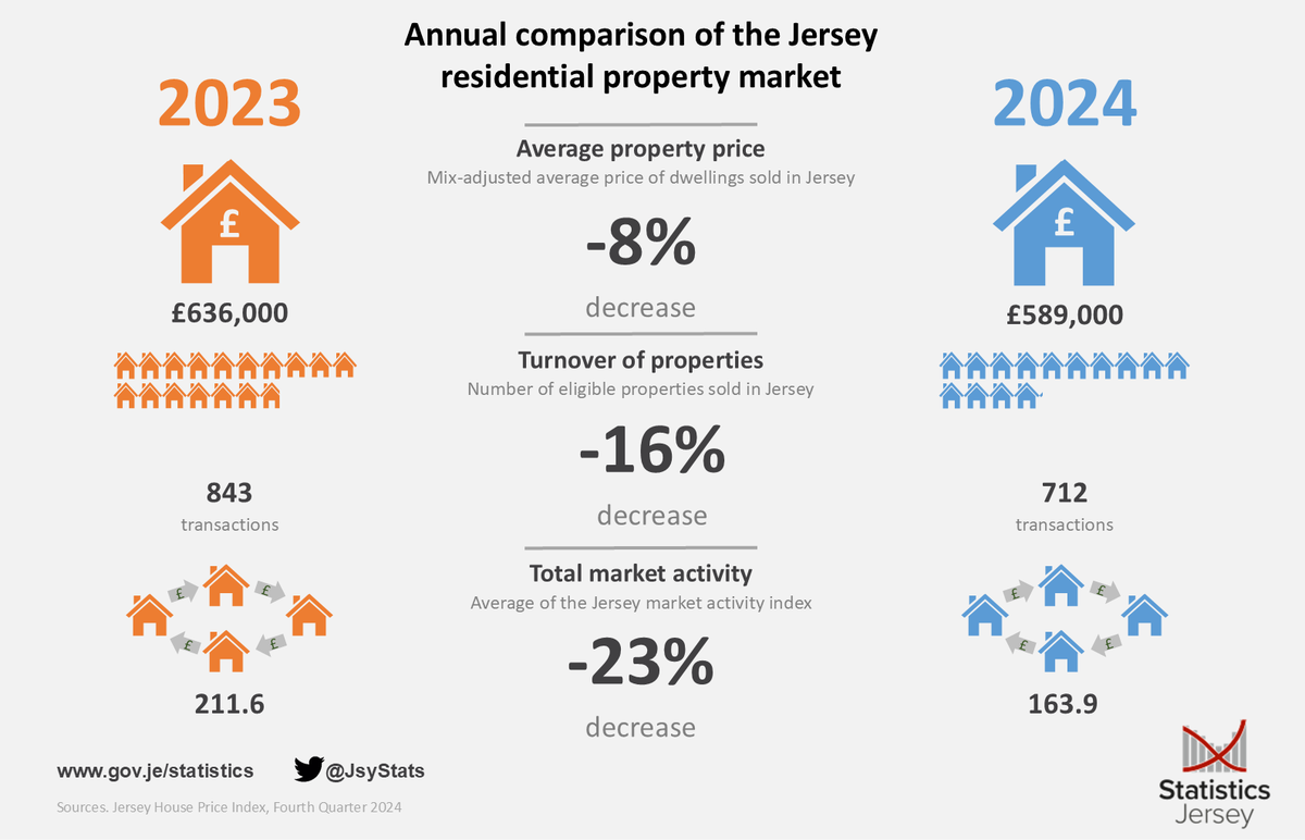Earlier today we published the House Price Index - Q4 2024 Report. You can read the full report here: gov.je/News/2025/Page…