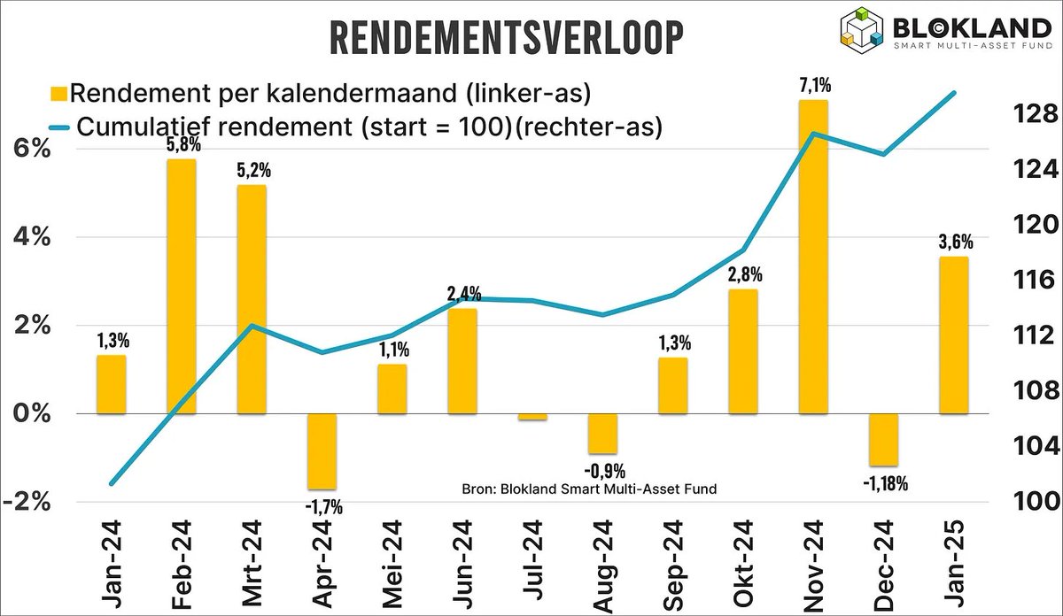 De Blokland Smart Multi-Asset Fund nieuwsbrief voor februari is live!
bloklandfund.substack.com/p/nieuwsbrief-…
Schrijf je in voor onze gratis nieuwsbrief en blijf op de hoogte van de laatste ontwikkelingen op de financiële markten en je goed belegt in een portefeuille van schaarse activa.