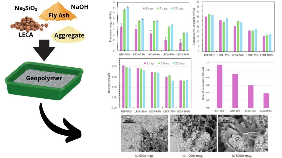 jcsmdpicom's tweet image. #Thermal, #Mechanical, and #Microstructural Properties of Novel Light Expanded Clay Aggregate (LECA)-Based #Geopolymer Concretes

by Tinkara Marija Podnar and Gregor Kravanja

J. Compos. Sci. 2025, 9(2), 69; mdpi.com/2504-477X/9/2/…
