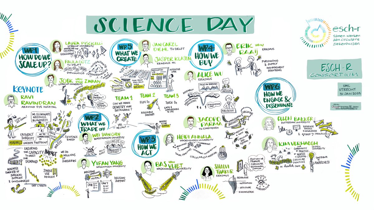 ESCH-R Project (@esch_r_project) on Twitter photo On January 31st, the first ESCH-R Science Day was held at the <a href="/UMCUtrecht/">UMC Utrecht</a>! 
How far are we with our research? Read the recap of the presentations of our WP leaders and their PhD’s via our website: esch-r.org/news/esch-r-sc…
#sustainablehospitals #ESCHR #circularhospital On January 31st, the first ESCH-R Science Day was held at the <a href="/UMCUtrecht/">UMC Utrecht</a>! 
How far are we with our research? Read the recap of the presentations of our WP leaders and their PhD’s via our website: esch-r.org/news/esch-r-sc…
#sustainablehospitals #ESCHR #circularhospital