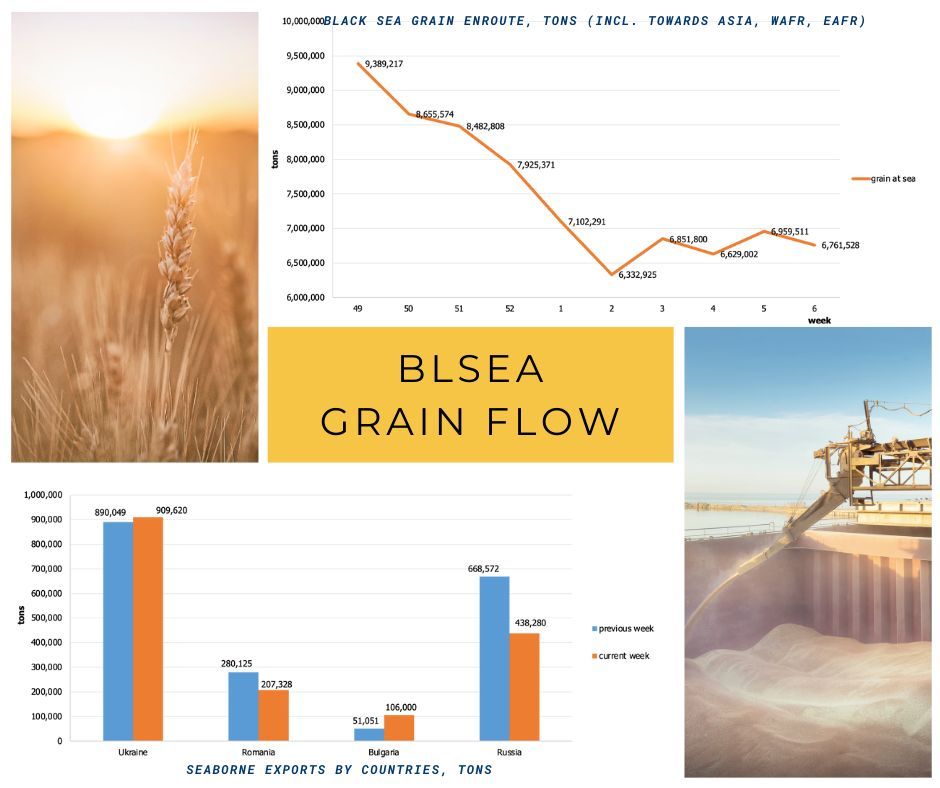 ismreport's tweet image. Dear colleagues, 
the latest Black Sea Grain Flow report is now available on ismreport.com/grain-flow/

#BlackSea #GrainFlow #Agriculture #Exports  #FoodSecurity #Commodities #GrainTrade #Imports