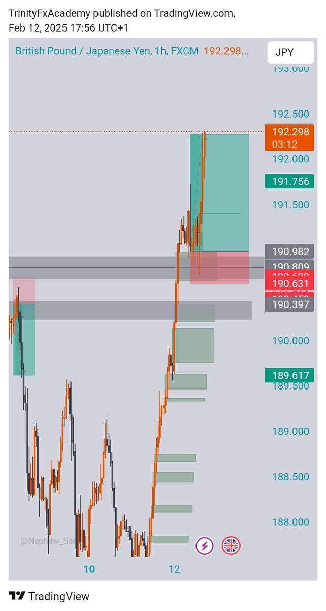 Trinityfxglobal's tweet photo. GBPJPY 128pips trade. Using simple break and retest forex strategy 🔥🔥🔥 https://t.co/a3sPNn1NFc