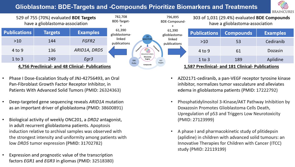 🧵Glioblastoma: BRAINCURES Discovery Engine (BDE)-Targets and -Compounds Prioritize Biomarkers and Treatments. For more details on our phenotypic-big data driven approach to de-risk and accelerate drug development read our primer on biological intelligence linkedin.com/pulse/biologic…