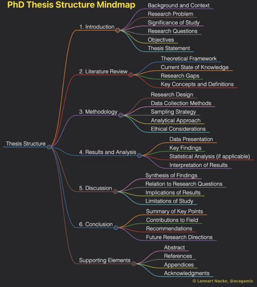 A mindmap for PhD students struggling with their thesis structure
