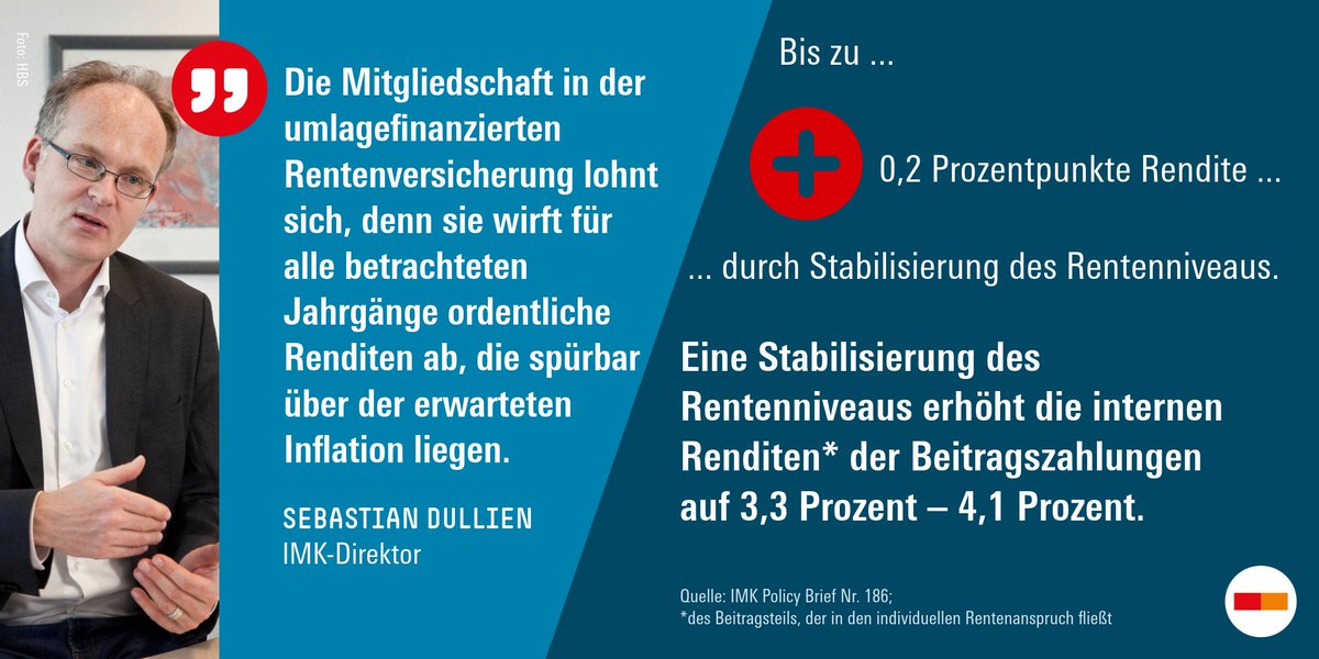 Eine langfristige Stabilisierung des Rentenniveaus, wie sie im gescheiterten Rentenpaket II der Ampelkoalition vorgesehen war, erhöht die interne Rendite der gesetzlichen Rente für Menschen aller Geburtsjahrgänge zwischen den 1940 und 2010. 👇
boeckler.de/de/pressemitte…