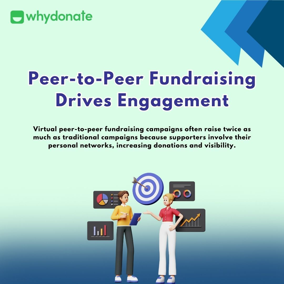 whydonate's tweet image. Virtual Fundraising: The Future is Now! 
More donations, lower costs, and a global reach—online fundraising is here to stay. Swipe to learn powerful insights that can help you raise more and engage better! 
#DigitalFundraising #NonprofitGrowth #VirtualEvents #Changemakers