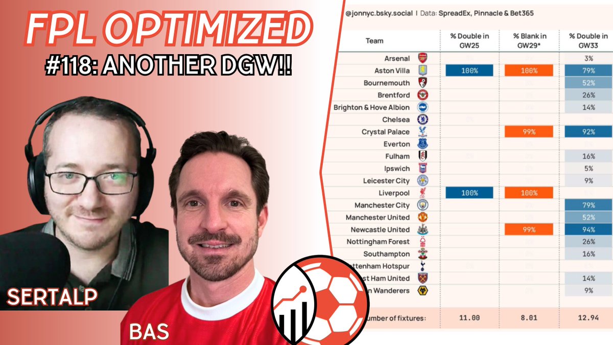 We just finished DGW24 in #FPL and have another DGW ahead of us, with the deadline already tomorrow! <a href="/sertalpbilal/">Sertalp B. Çay</a> &amp; I looked at the #data again, as we usually do, and covered 'optimal' player options and chip strategies. Please enjoy! 👍 youtu.be/hFIzKQSZ8Z8?si…