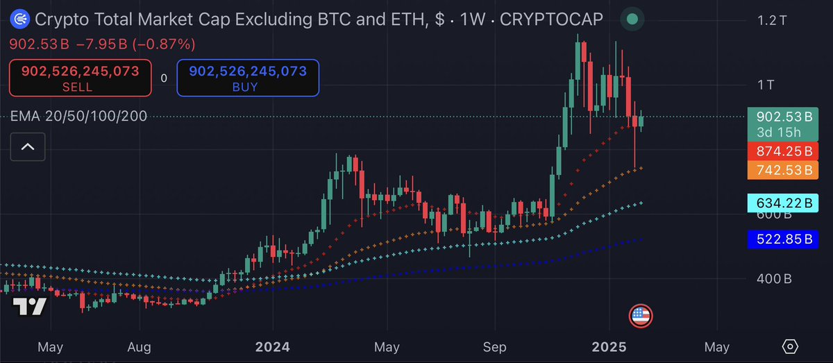 GreenbushGroup's tweet photo. #TOTAL3 

History may not repeat but it does rhyme, the current TOTAL3 Market Cap looks to be moving similar to May in the 2021 Bullrun and currently finishing Wave 2.

We may see more dips and sideways action for weeks-months to come.

#Altseason is halfway done🐋

#Bitcoin #BTC https://t.co/CX7oZEHaeE