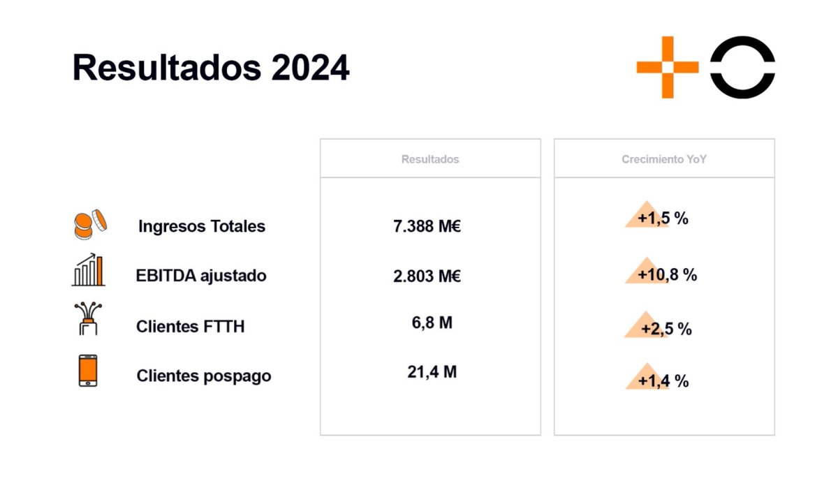 🎉📈 <a href="/MASORANGE_ES/">MasOrange</a> aumenta en 2024 sus ingresos totales un 1,5% hasta los 7.388M€ y un 10,8% su EBITDA ajustado hasta los 2.803M€. 👏🏻 
¡Toda la información aquí! 📰👉🏼 acortar.link/2tL6Pd